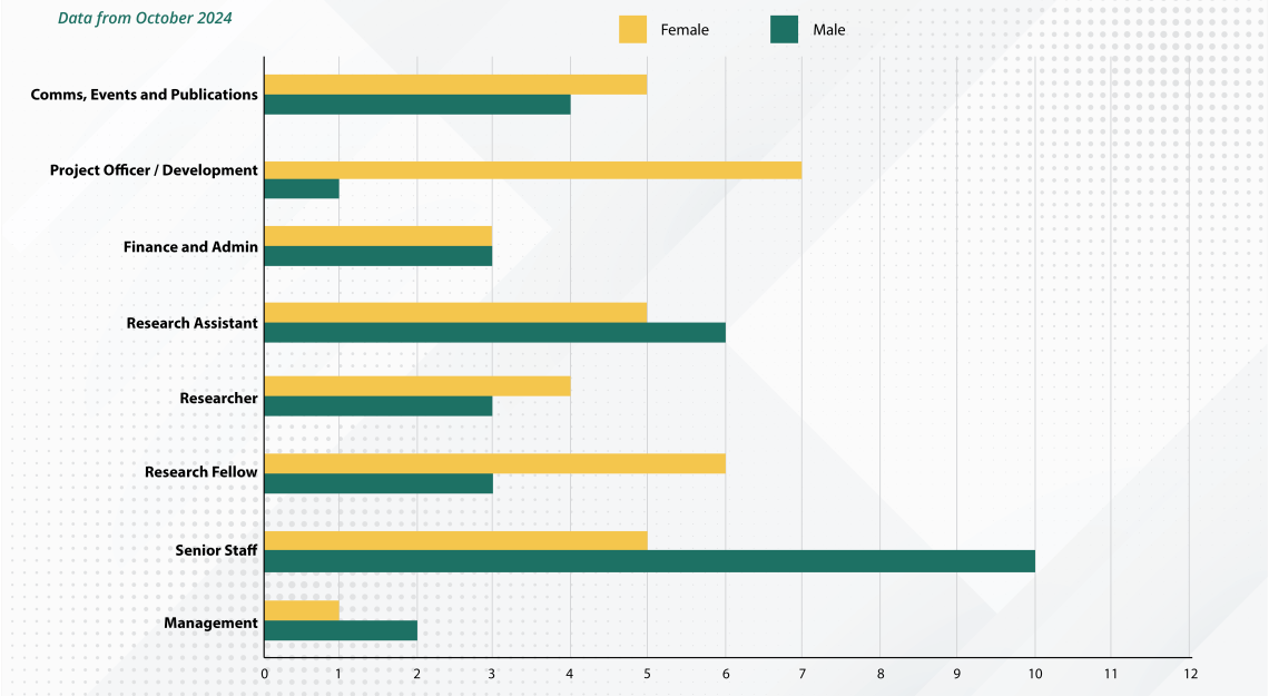 Gender distribution by job title-01