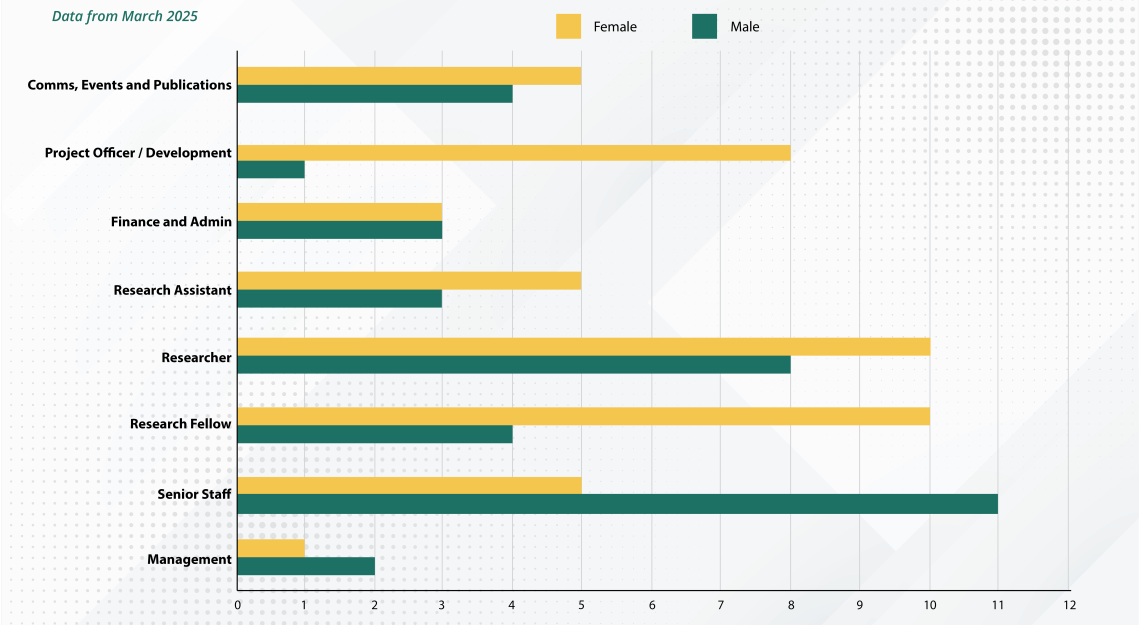 Gender distribution by job title-01