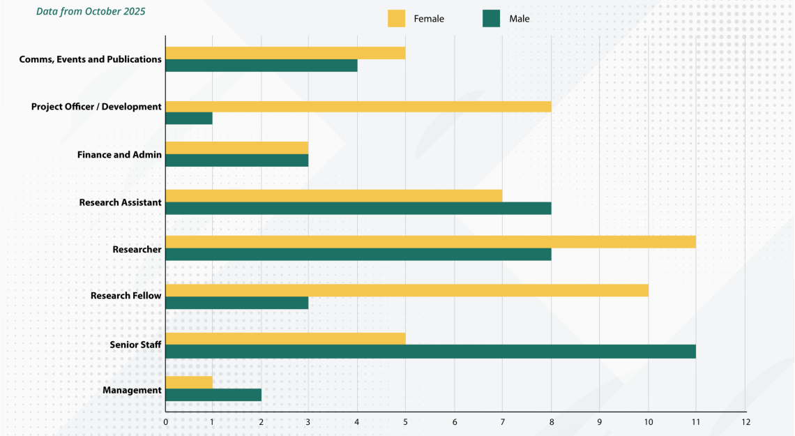Gender distribution by job title-01